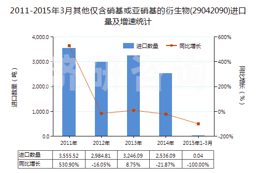 2011-2015年3月其他僅含硝基或亞硝基的衍生物(29042090)進(jìn)口量及增速統(tǒng)計(jì)